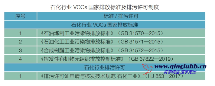 石化行業(yè)中 VOCs 相關(guān)排放標準有哪些？