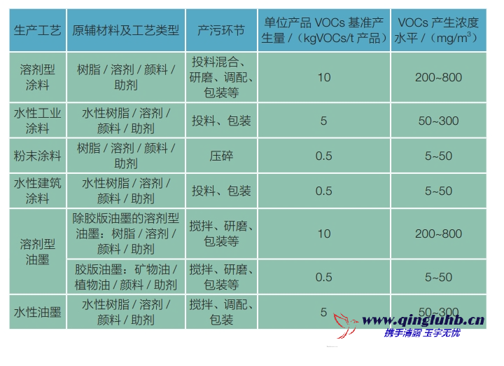 涂料油墨行業(yè)各工序 VOCs 產(chǎn)生的濃度是多 少？