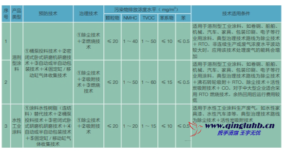 涂料油墨行業(yè) VOCs 控制技術(shù)有哪些？