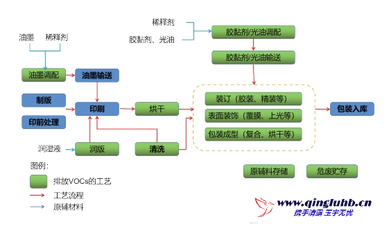 包裝印刷行業(yè) VOCs 排放工藝段有哪些？