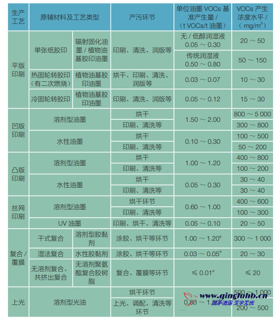 包裝印刷行業(yè)各生產(chǎn)工藝 VOCs 的產(chǎn)生濃度是 多少？