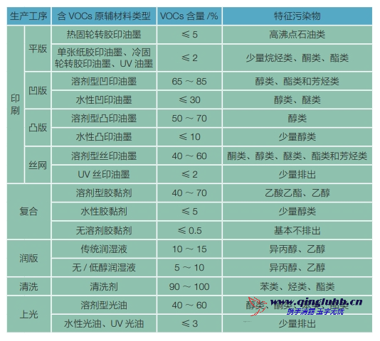 包裝印刷行業(yè)各生產(chǎn)工序 VOCs 排放的特征污 染物有哪些？