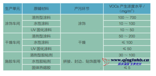 家具制造行業(yè)各工序 VOCs 產(chǎn)生濃度有多少？