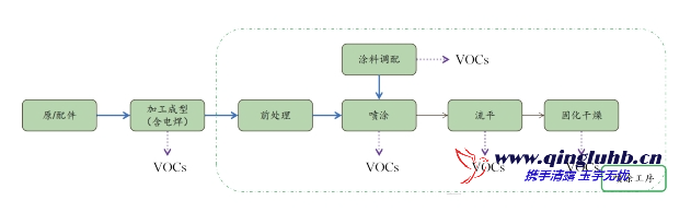 機(jī)械制造行業(yè) VOCs 產(chǎn)排污節(jié)點(diǎn)有哪些？