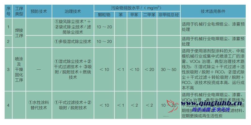 機(jī)械制造行業(yè)電焊煙塵和漆霧末端控制技術(shù)有 哪些？
