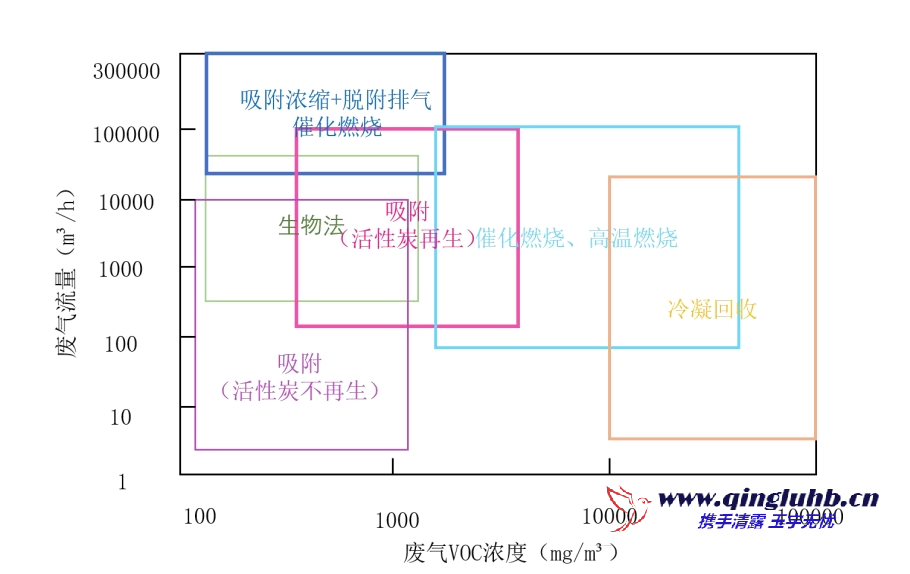 VOCs 治理技術(shù)適用范圍（濃度、風(fēng)量）