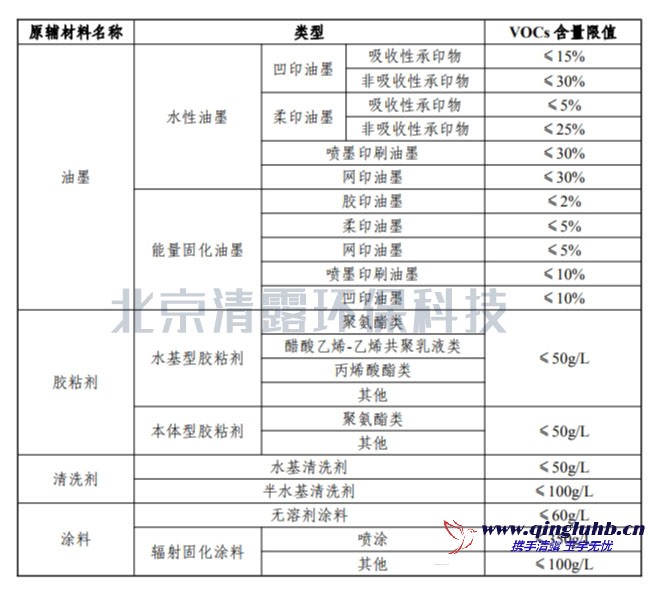 包裝印刷行業(yè)低 VOCs 含量原輔材料限值