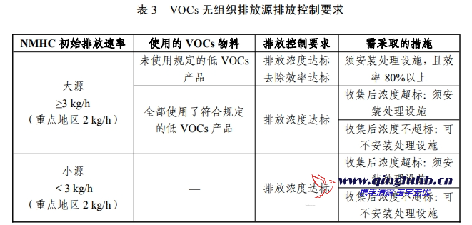 VOCs 無組織排放源執(zhí)行的排放控制要求是什么？