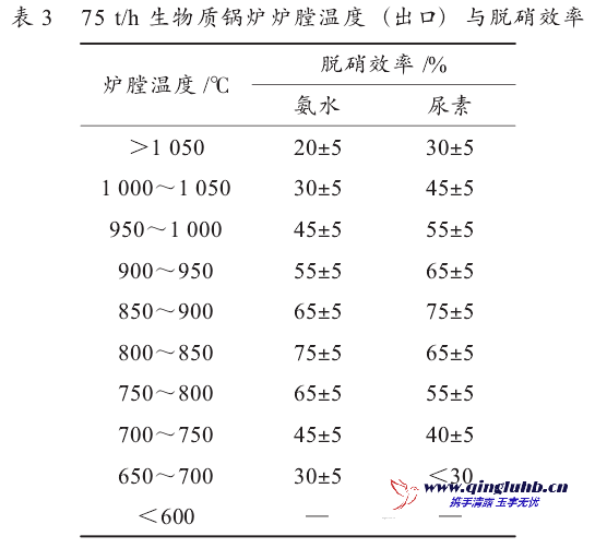 2×12 MW 生物質電站煙氣脫硝系統(tǒng)改造