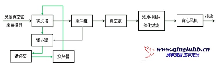 消失模鑄造廢氣應(yīng)該怎么處理？